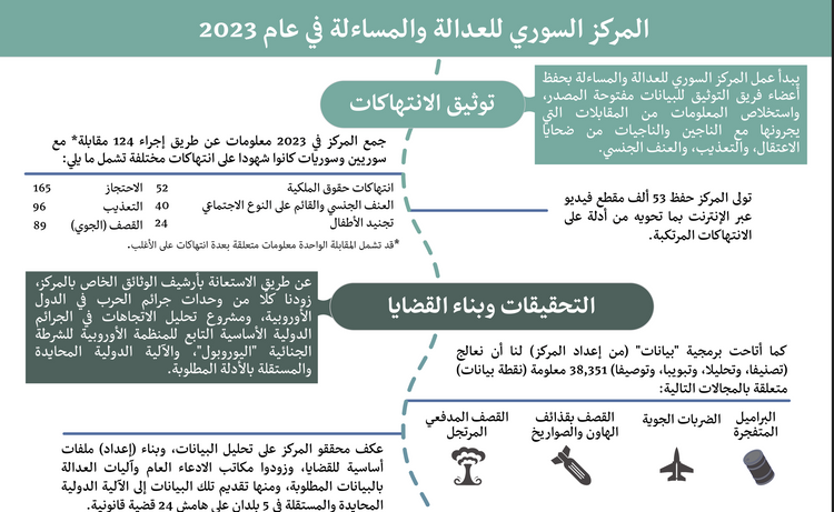المركز السوري للعدالة والمساءلة في عام 2023